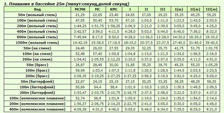 Таблица титулов в плавании 2021 мужчины 25 метров